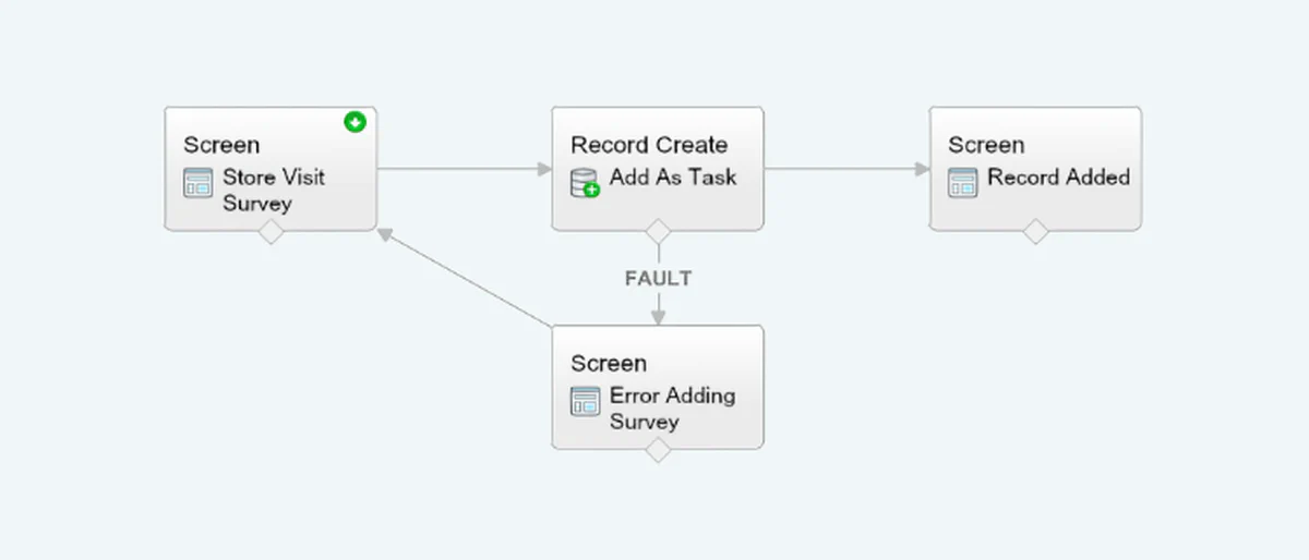 A flowchart depicts a process involving a store visit survey with paths for successful record creation and error handling.